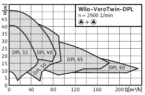 Wilo-VeroTwin-DPL (2900 об/мин.) поля характеристик