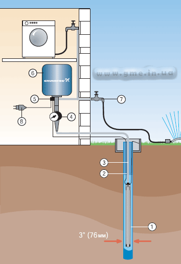 Простота монтажу Grundfos SQ