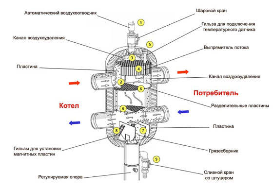 Схема гидрострелки meibes